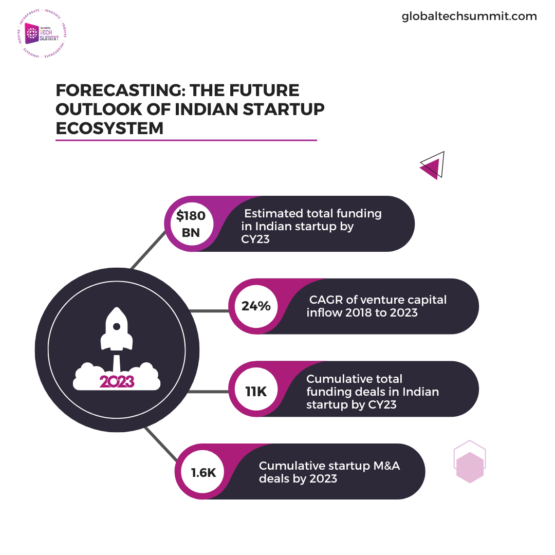 Future outlook of Indian Start Up