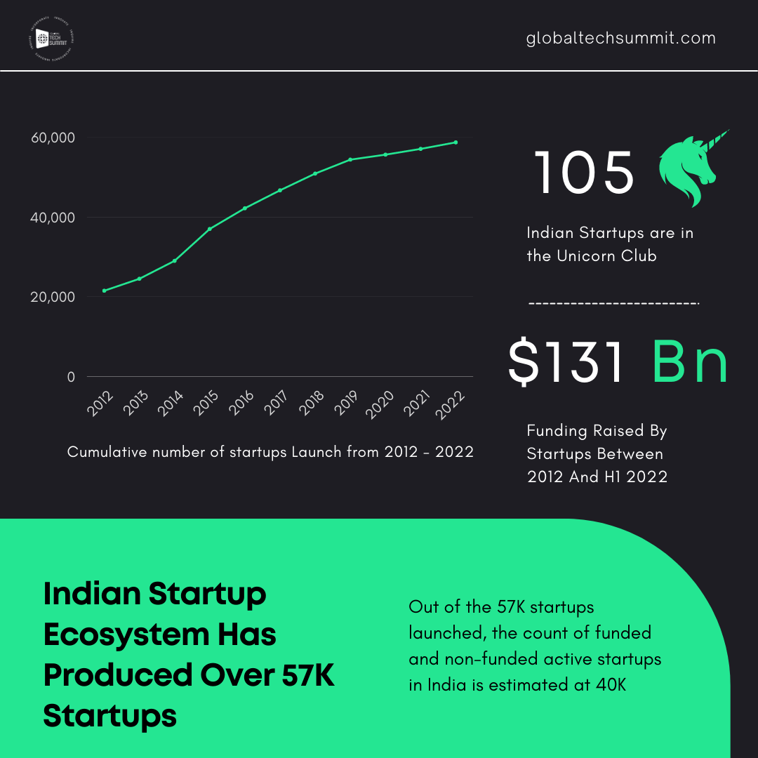 Indian Start Up Ecosystem