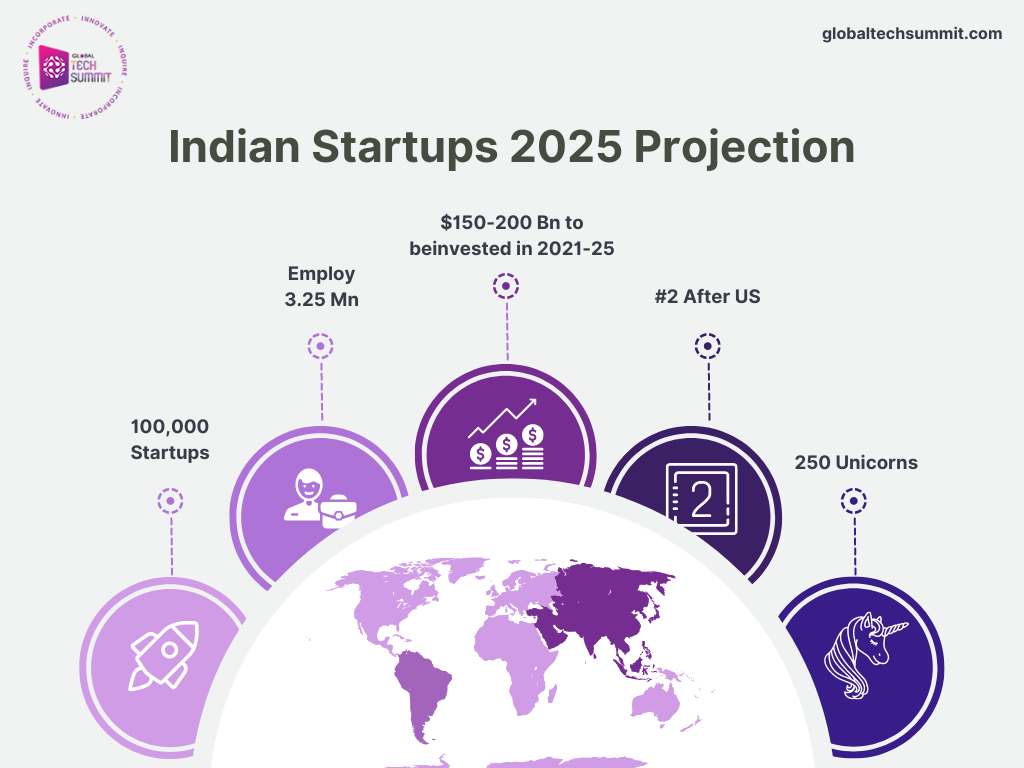 Latest news on Indian startup 2025 Projection Global Tech Summit